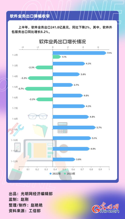 数据图解丨上半年软件业务收入55170亿元 同比增长14.2% 软件外包服务增长显著