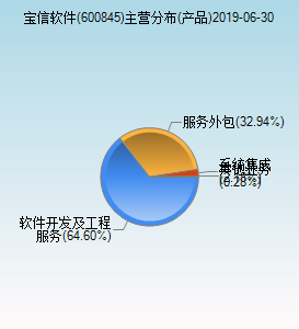 宝信软件（600845）主营分布聚焦软件外包服务